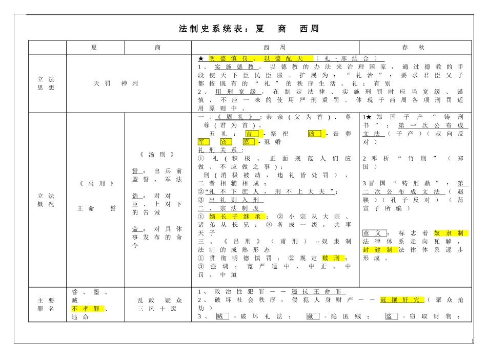 2018法硕(非法学)法制史系统归纳表_第1页