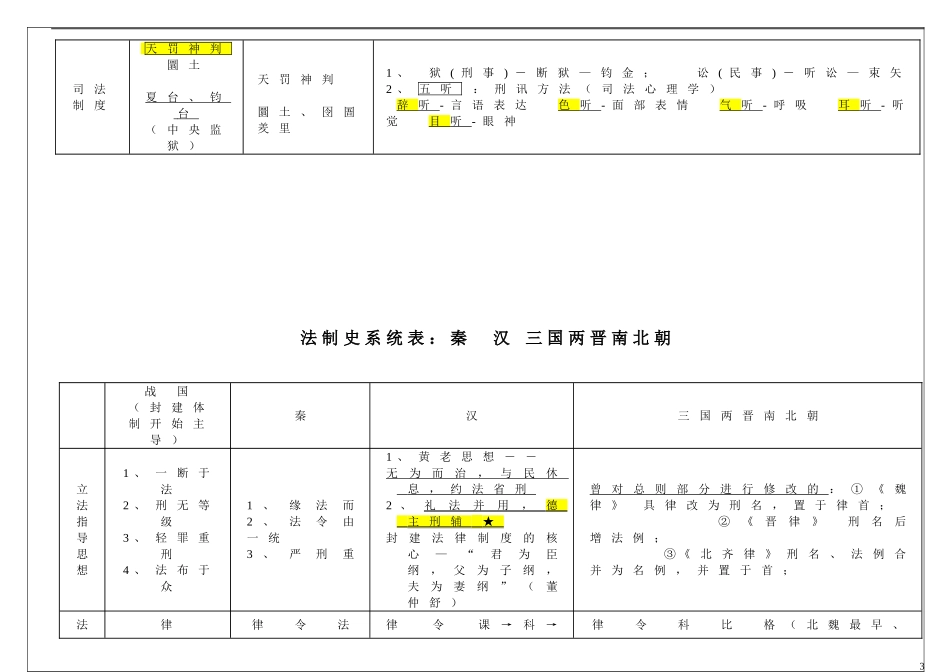 2018法硕(非法学)法制史系统归纳表_第3页