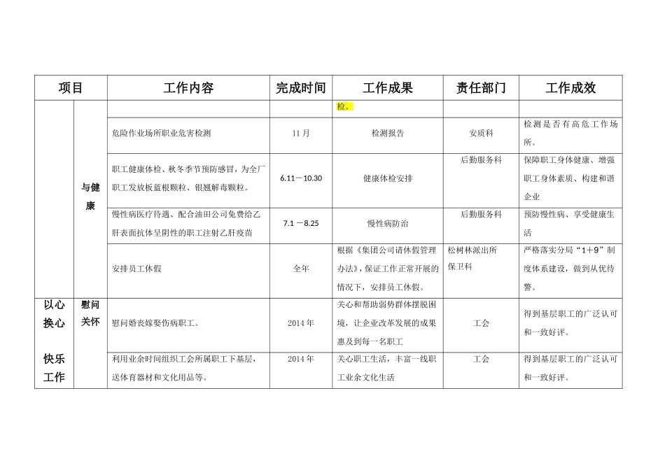 1厂级党建文化管理工程工作汇总表(关爱员工)修改_第3页