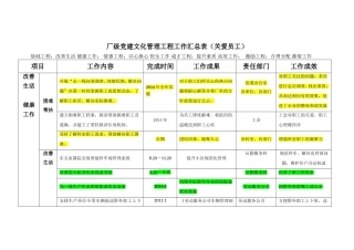 1厂级党建文化管理工程工作汇总表(关爱员工)修改