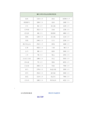 60分钟各项运动消耗热量汇总表