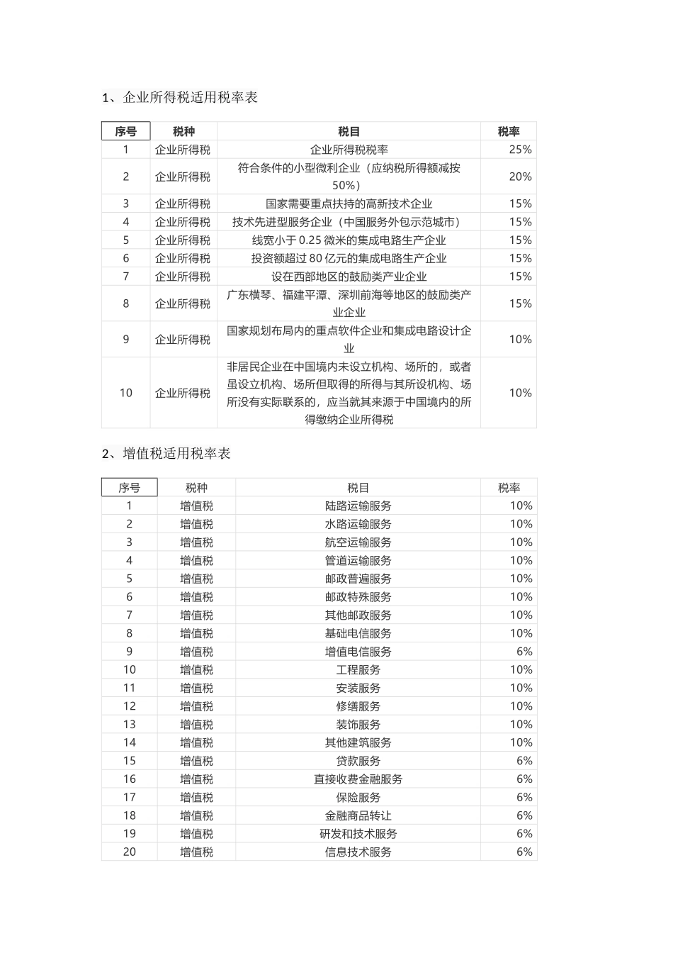 2018最新企业所得税、增值税率表_第1页