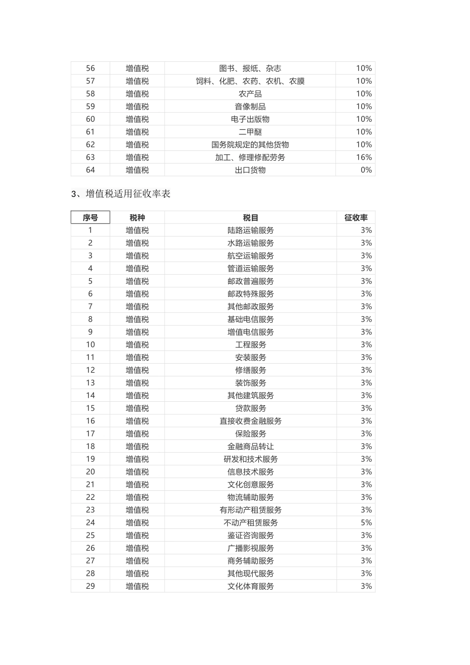 2018最新企业所得税、增值税率表_第3页