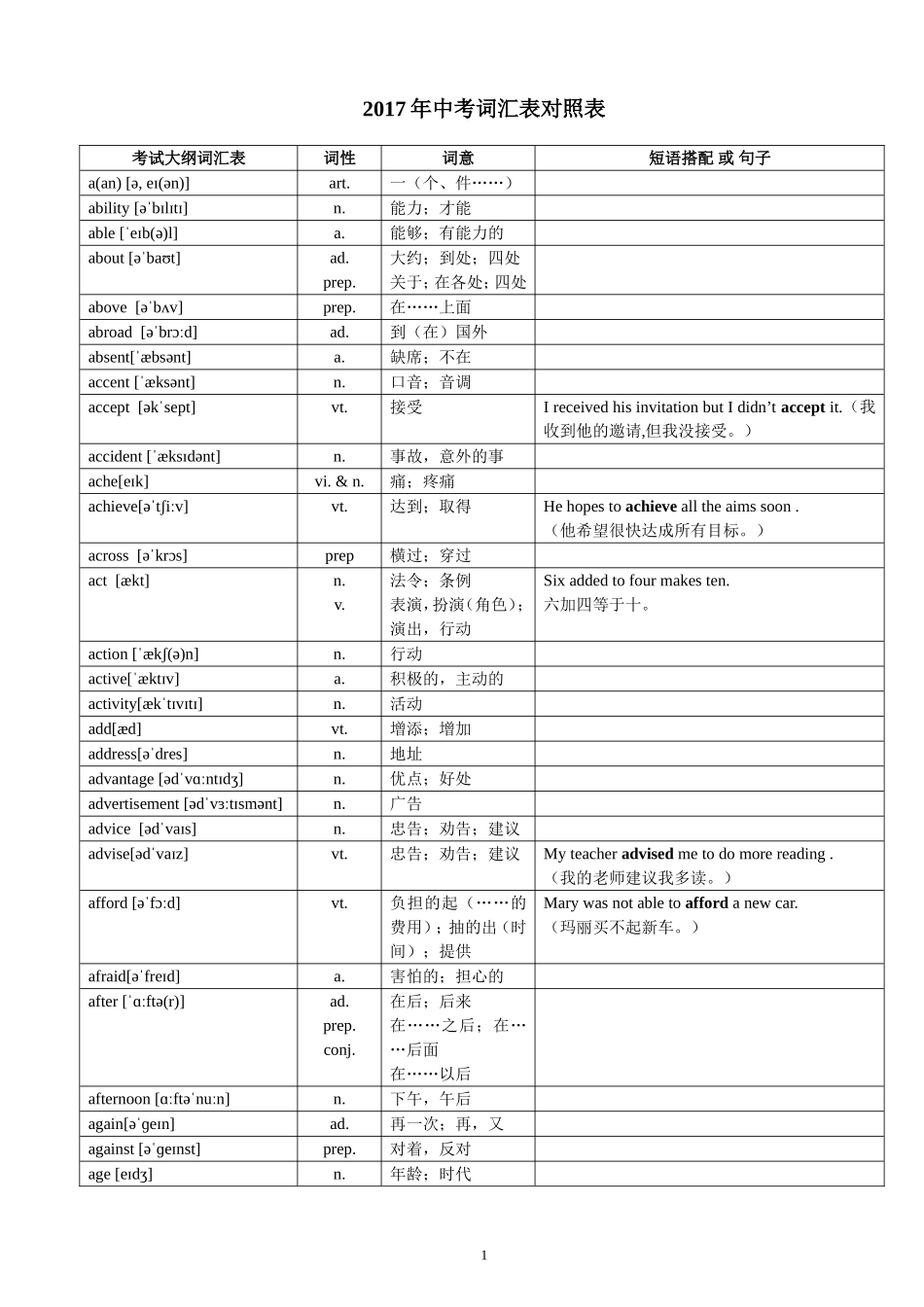 2017年超完整版中考英语1600词汇对照表-(带音标)_第1页