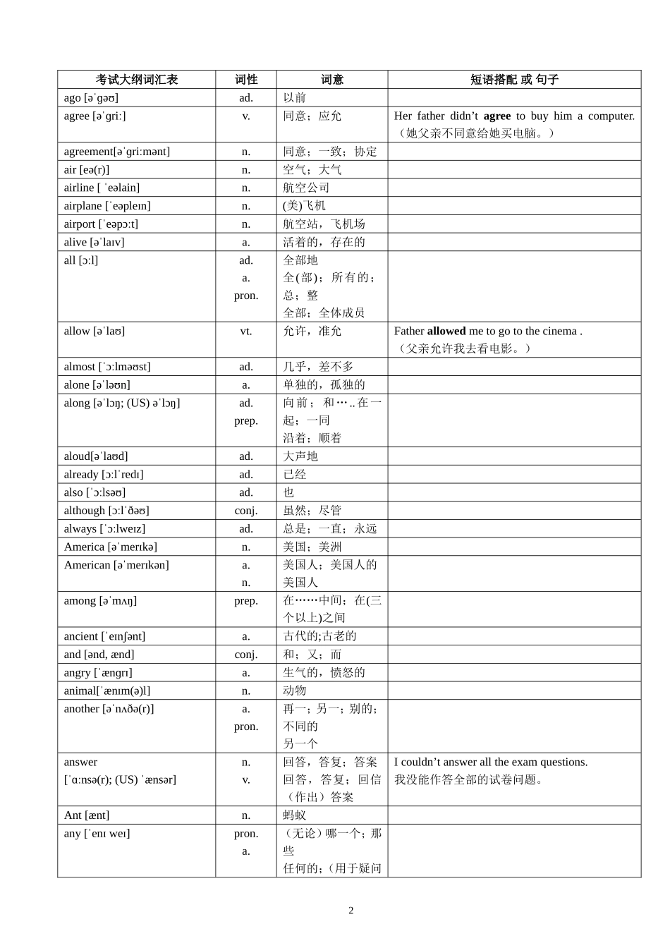 2017年超完整版中考英语1600词汇对照表-(带音标)_第2页