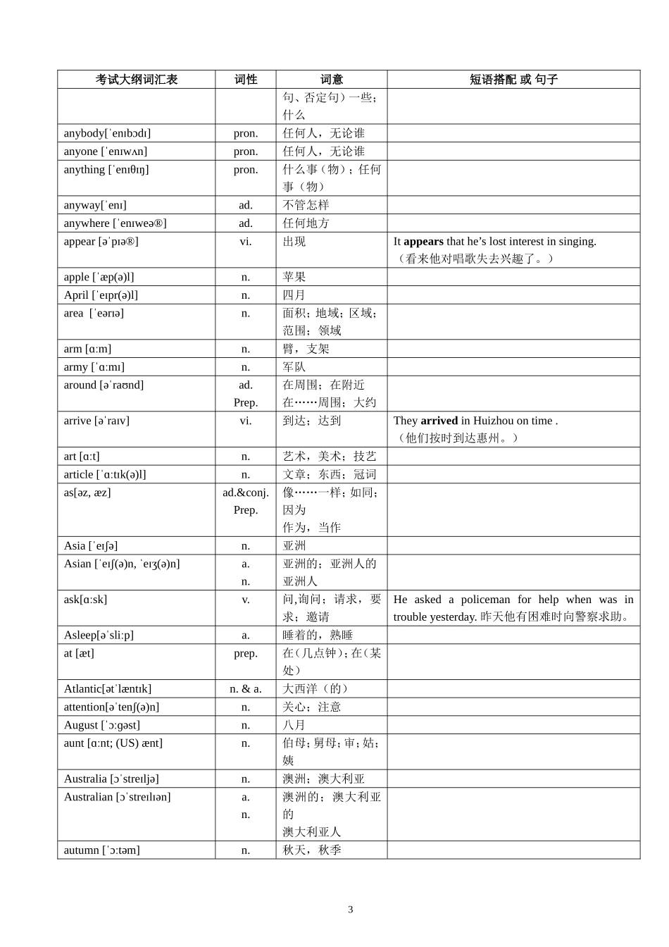 2017年超完整版中考英语1600词汇对照表-(带音标)_第3页