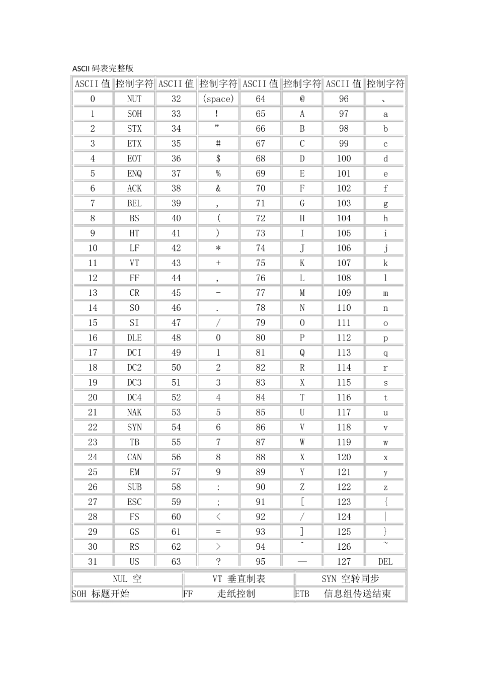 ASCII码表完整版_第1页