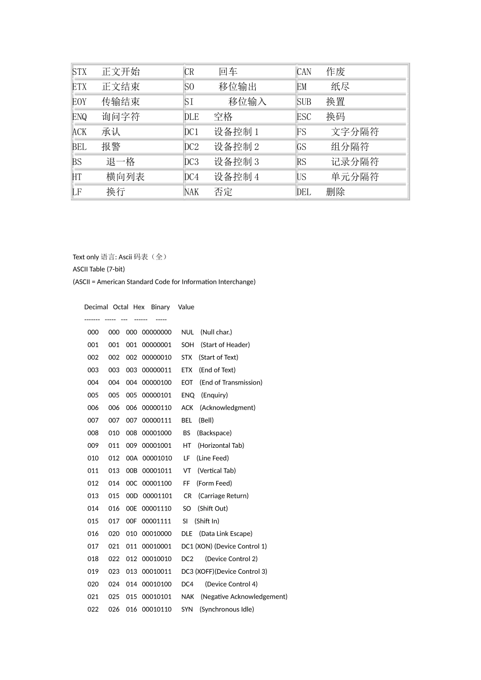 ASCII码表完整版_第2页