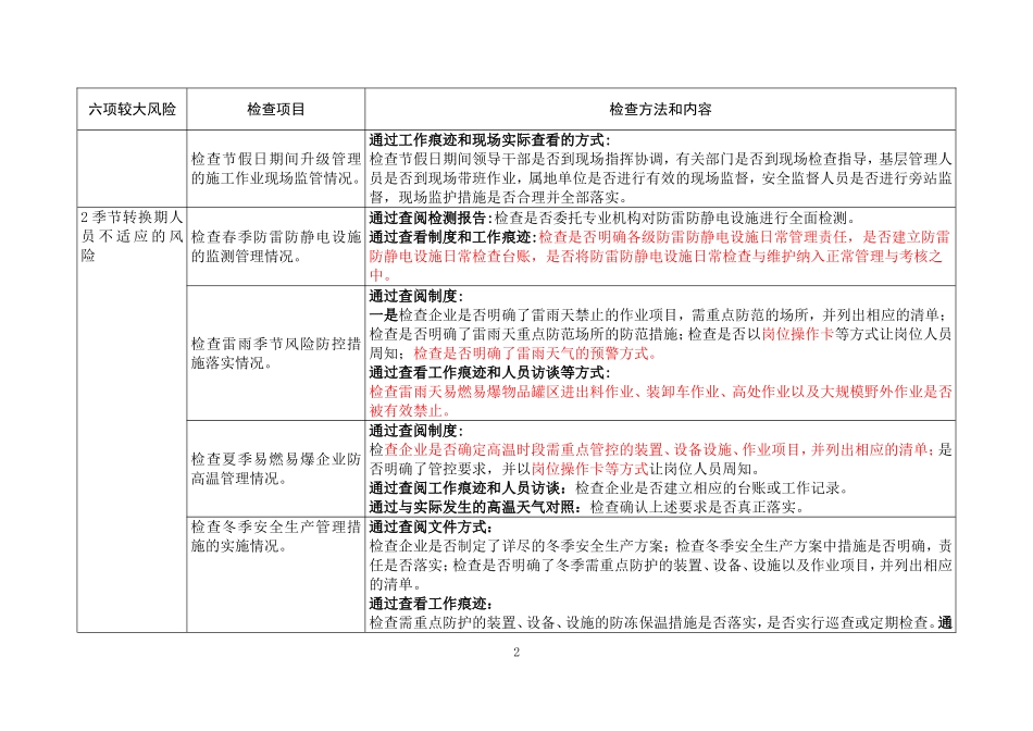 9-附件：集团公司六项较大生产安全风险管控措施落实情况检查表1_第2页
