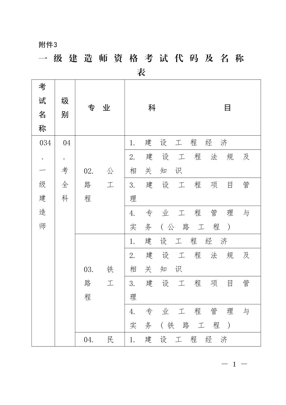 2018一级建造师资格考试代码及名称表_第1页