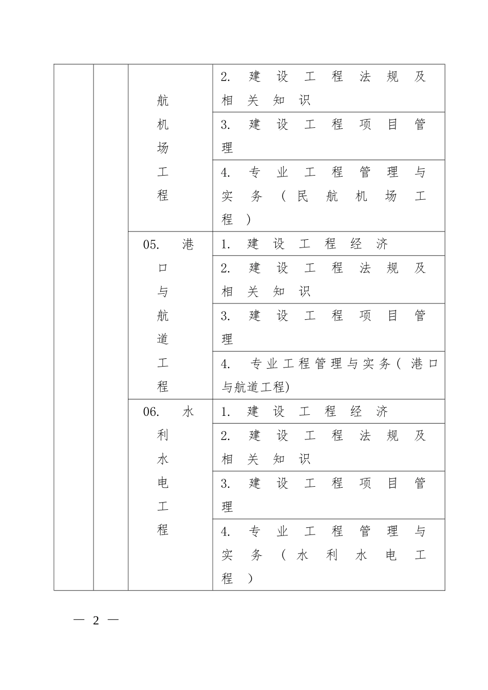 2018一级建造师资格考试代码及名称表_第2页