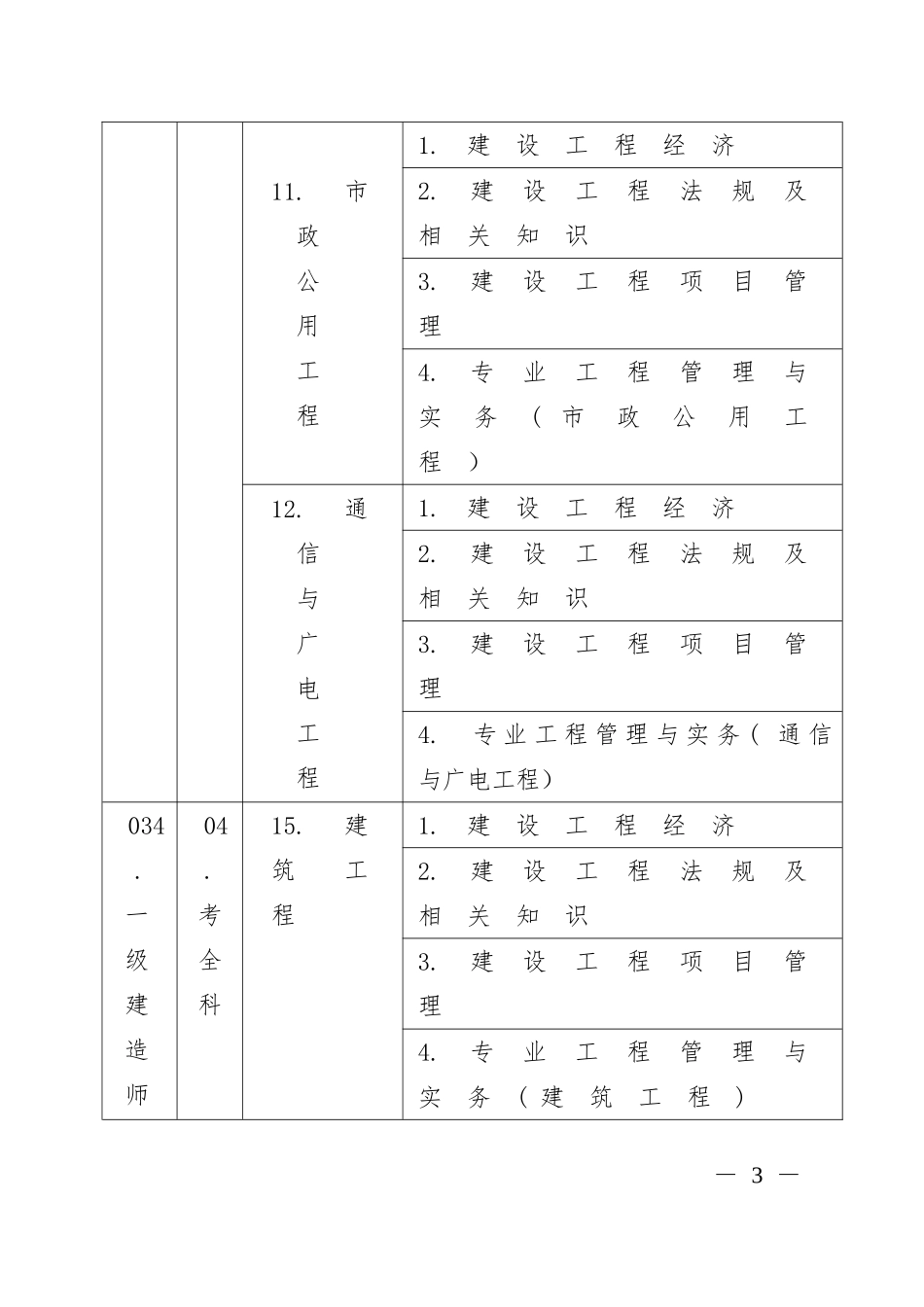 2018一级建造师资格考试代码及名称表_第3页