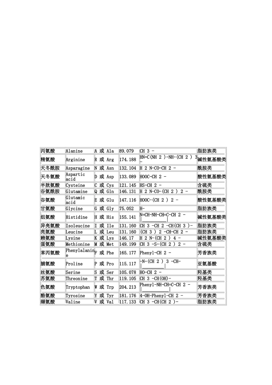 氨基酸密码子对照表_第1页