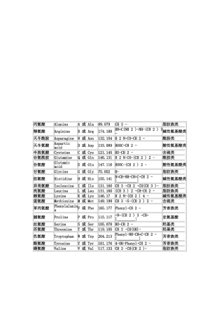 氨基酸密码子对照表