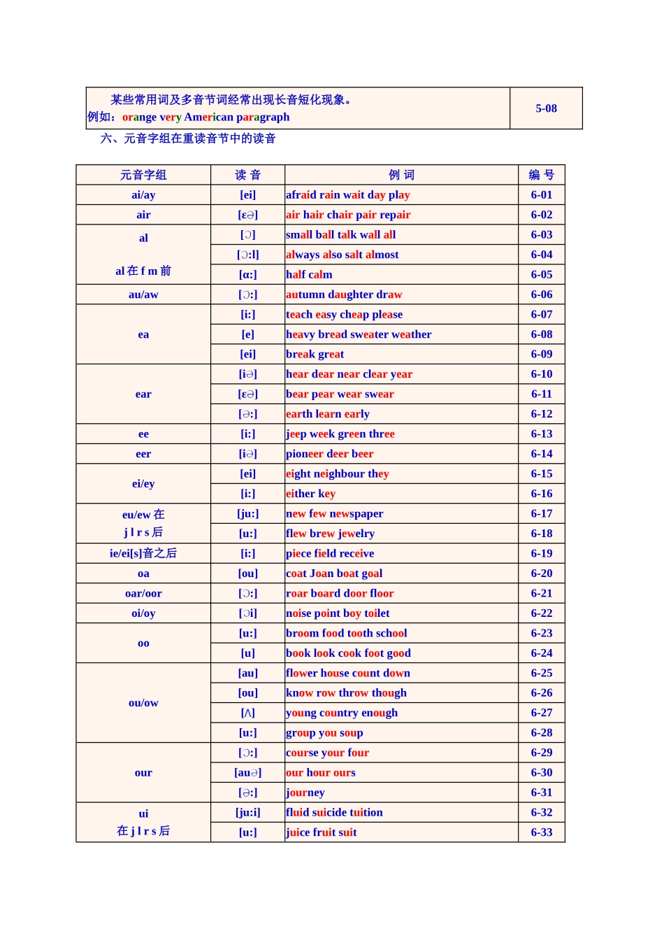 《英语单词拼读规则表》----最新标准版_第3页