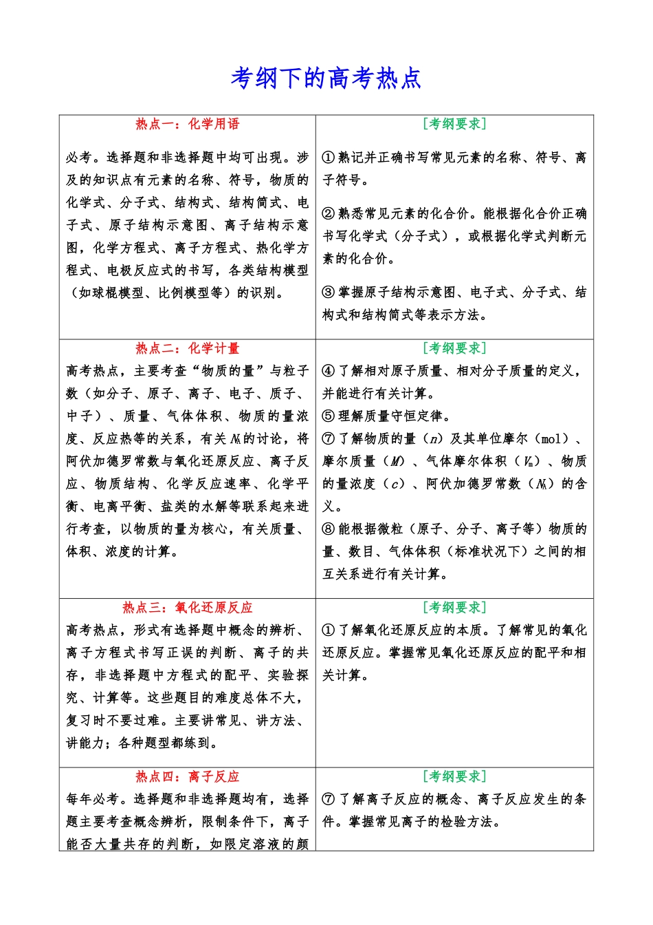 2019年高考化学考试大纲解读(专题二---高考热点)_第1页