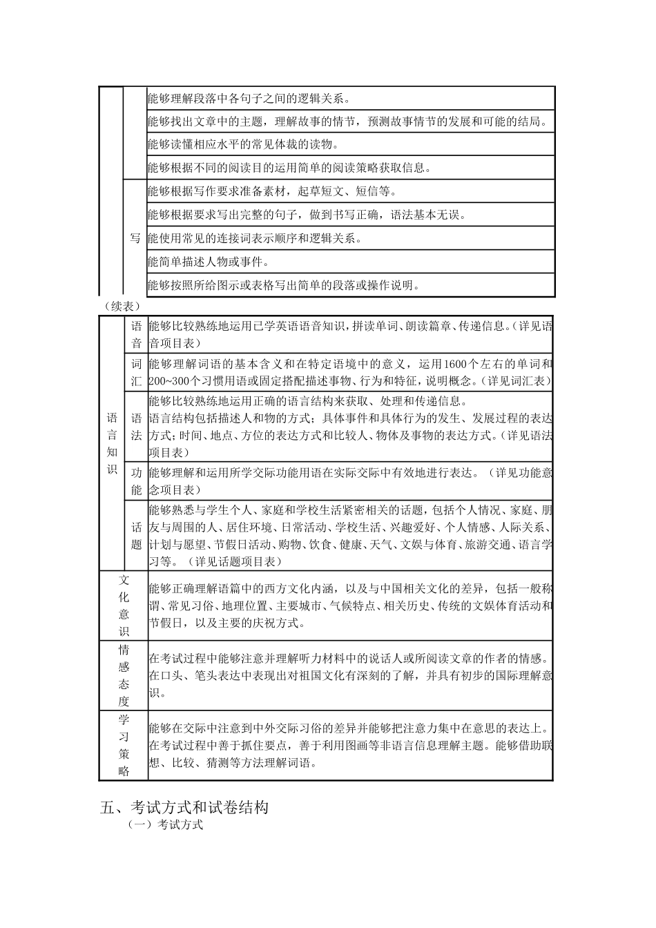 2018年广东省初中毕业生英语学科学业考试大纲(含词汇表)_第2页