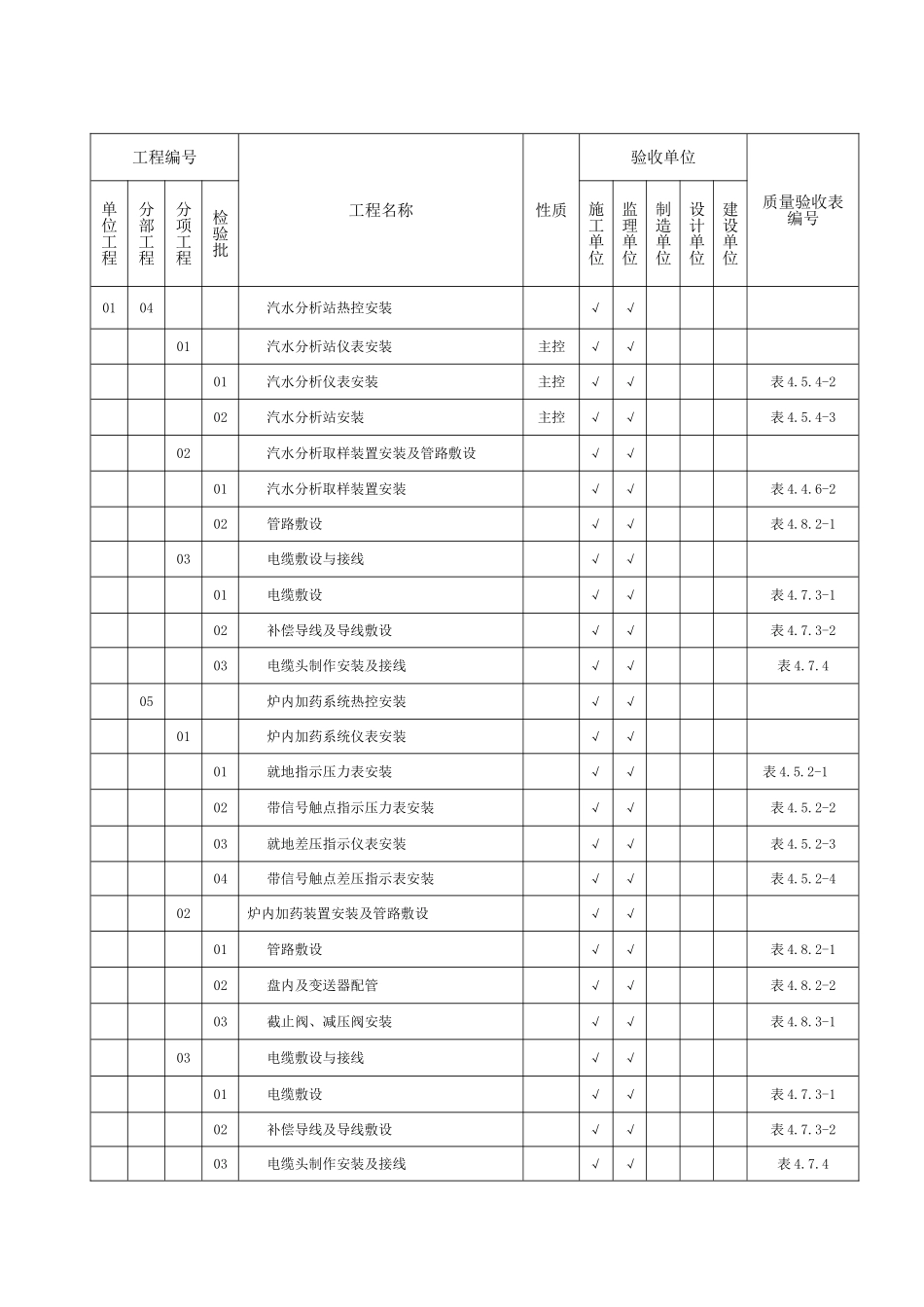 DLT-5210.4-2009-电力建设施工质量验收及评价规程-第4部分：热工仪表及控制装置_第2页