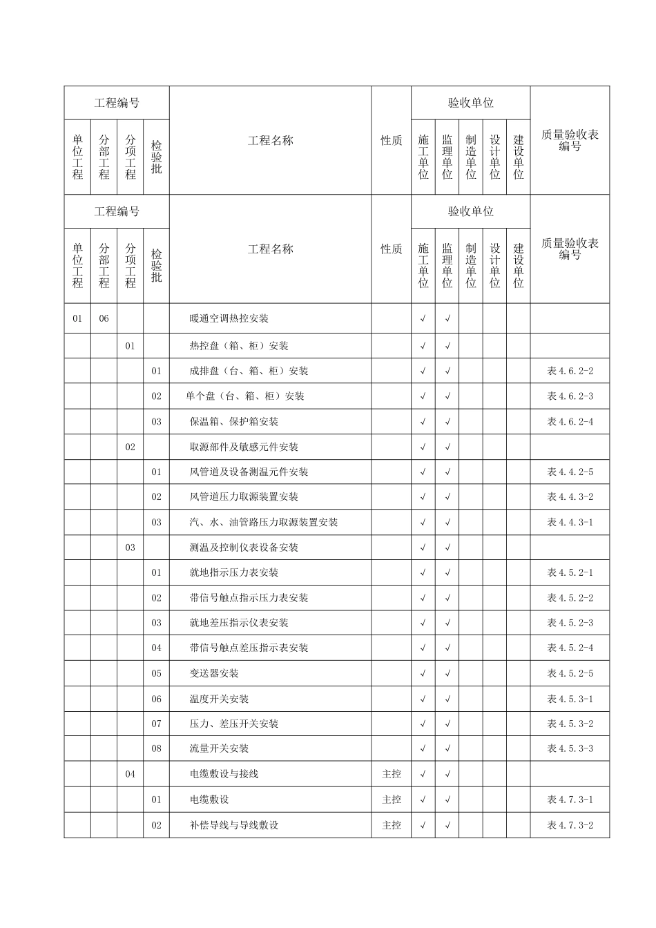 DLT-5210.4-2009-电力建设施工质量验收及评价规程-第4部分：热工仪表及控制装置_第3页