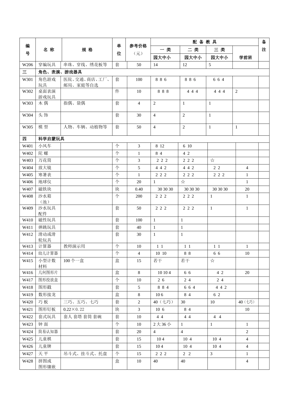 5.幼儿园玩教具配备目录表_第2页