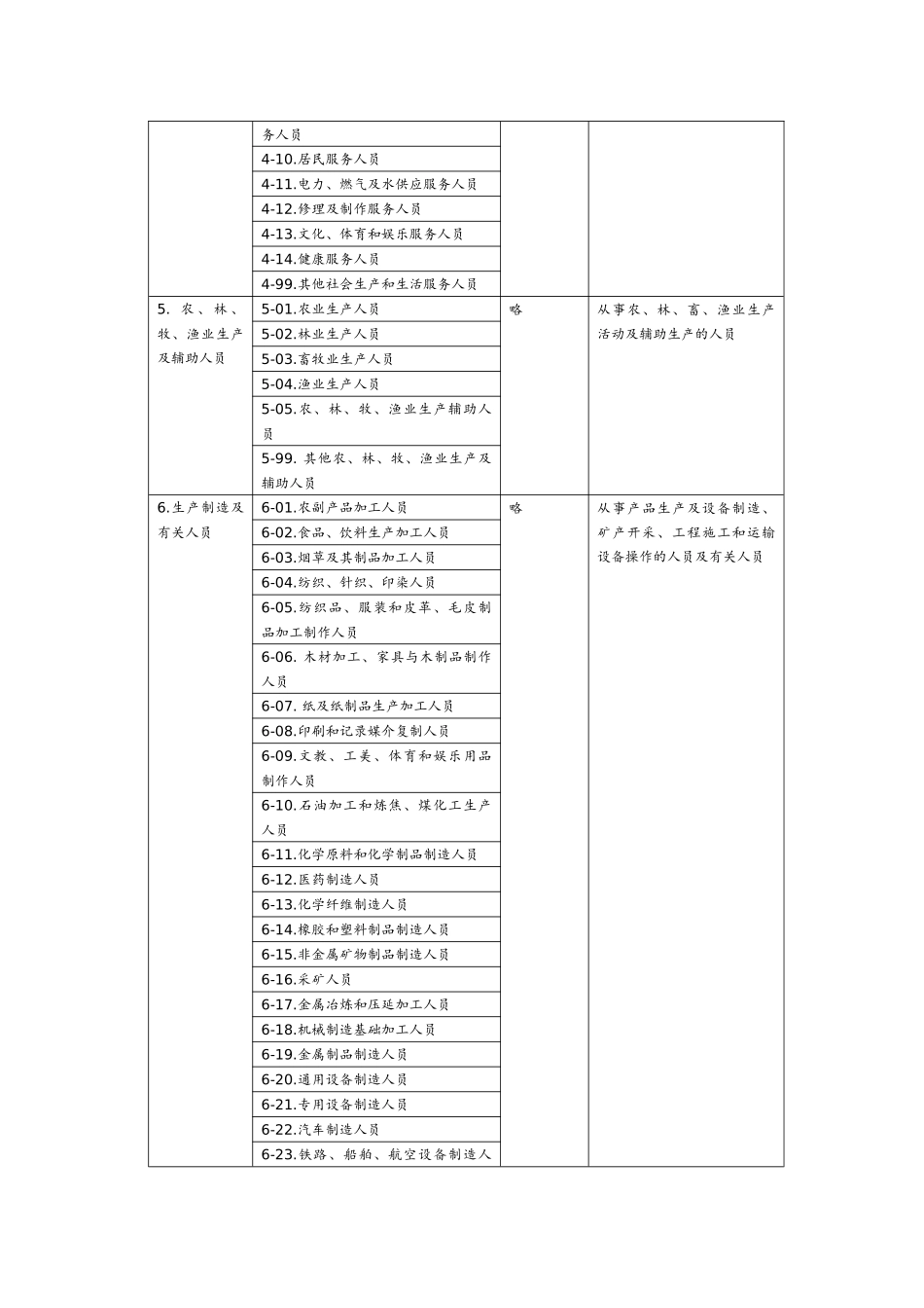 2015年新版《中华人民共和国职业分类大典》_第2页