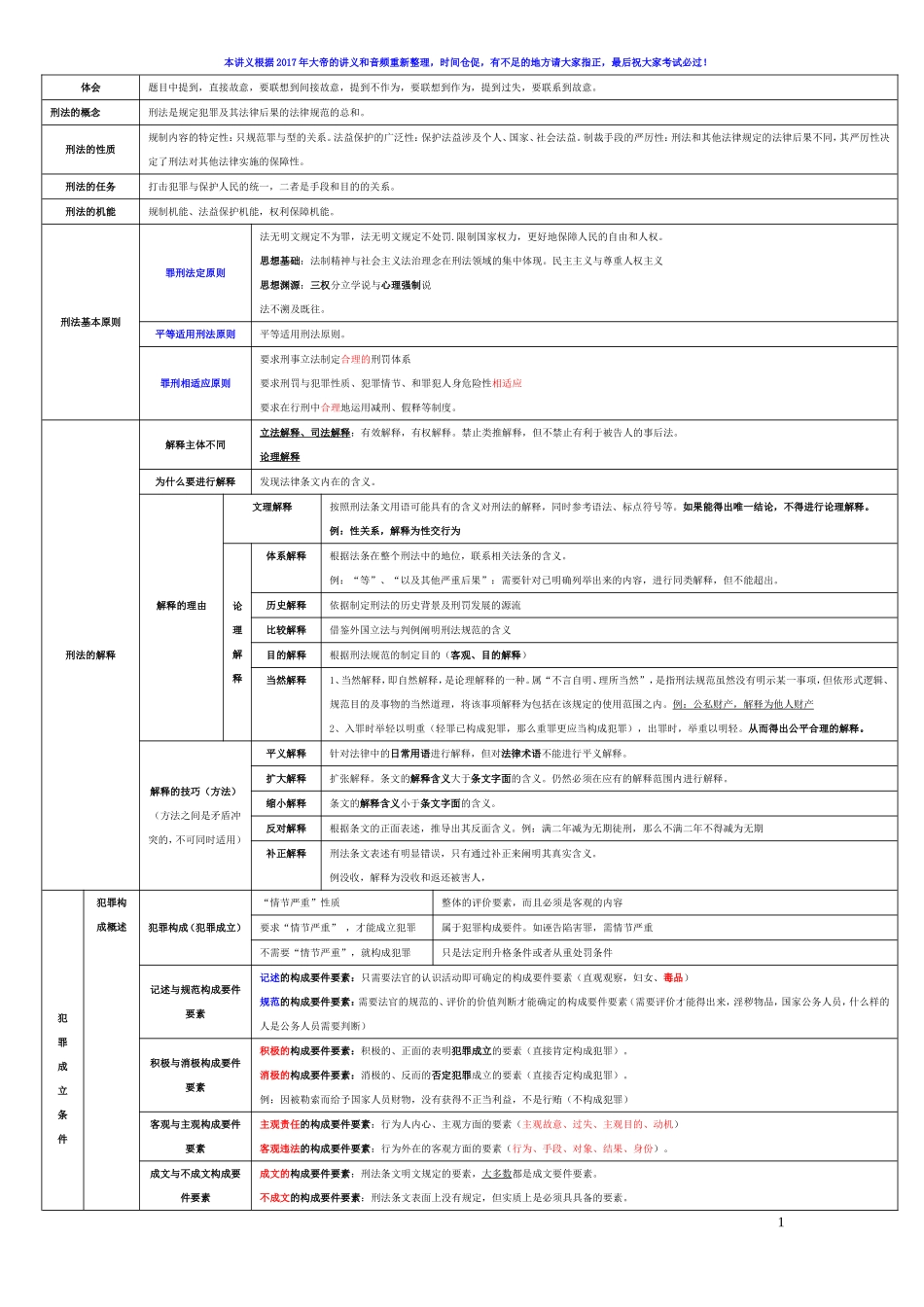 2017司法考试刑法笔记表格版_第1页