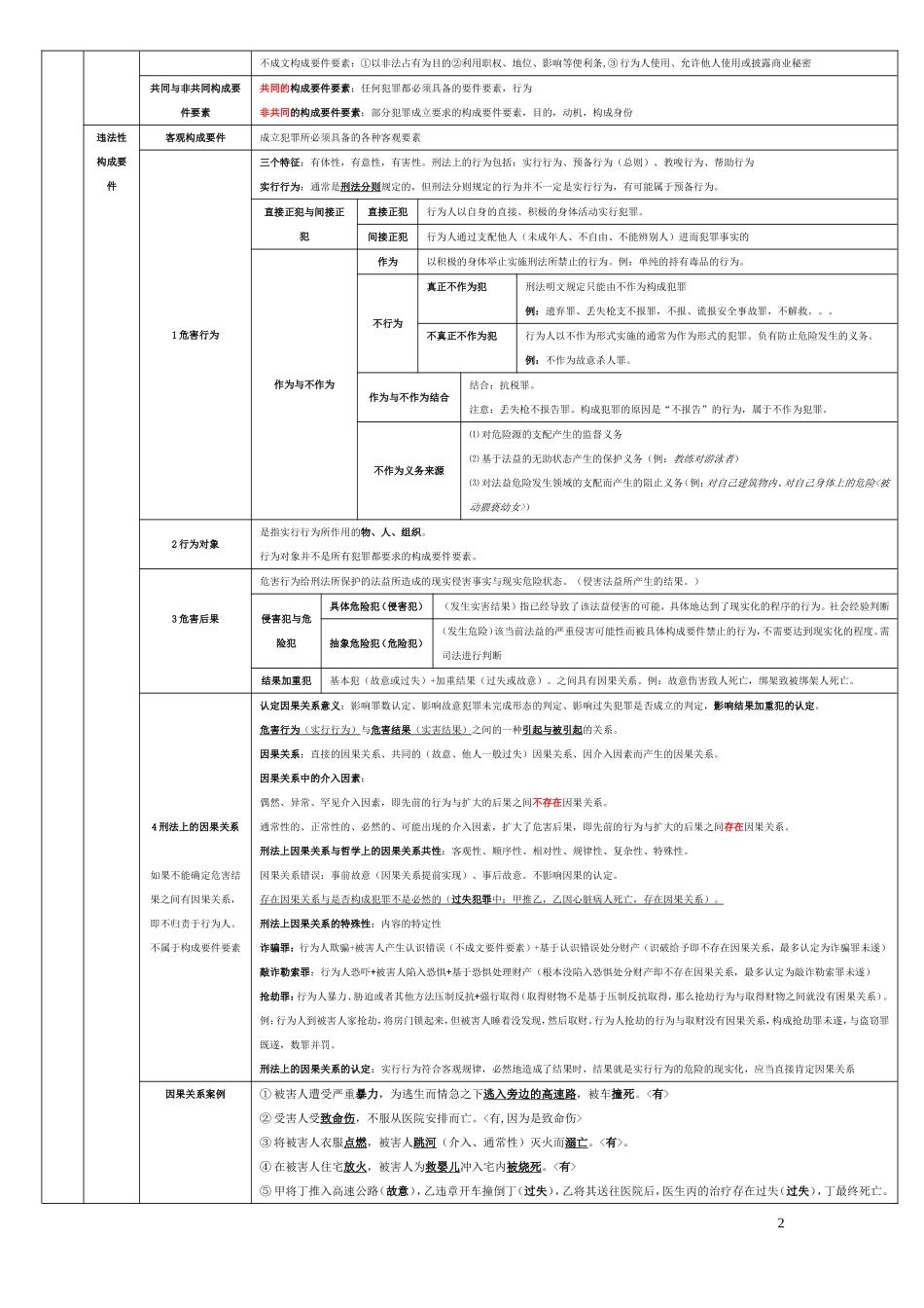 2017司法考试刑法笔记表格版_第2页