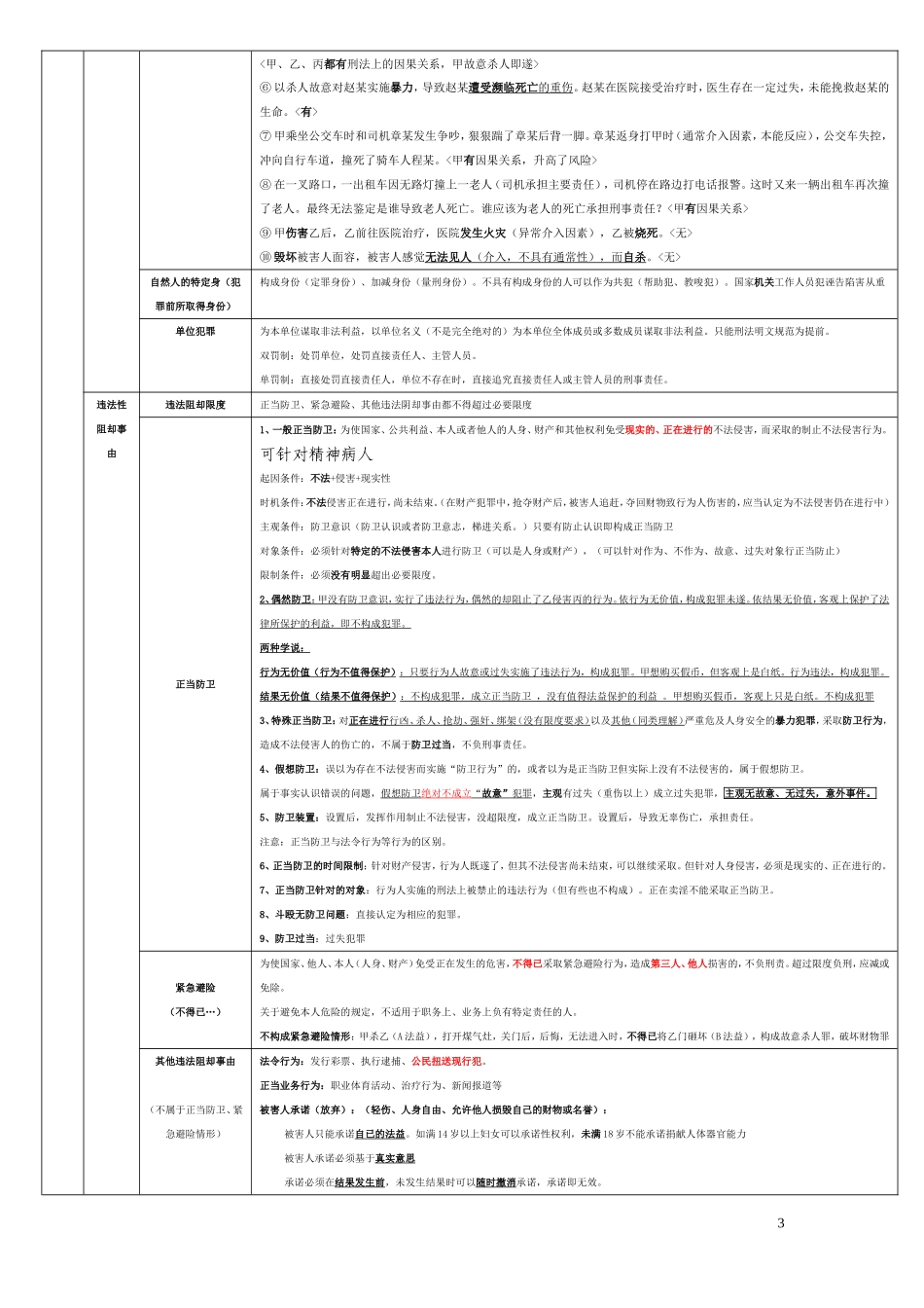 2017司法考试刑法笔记表格版_第3页
