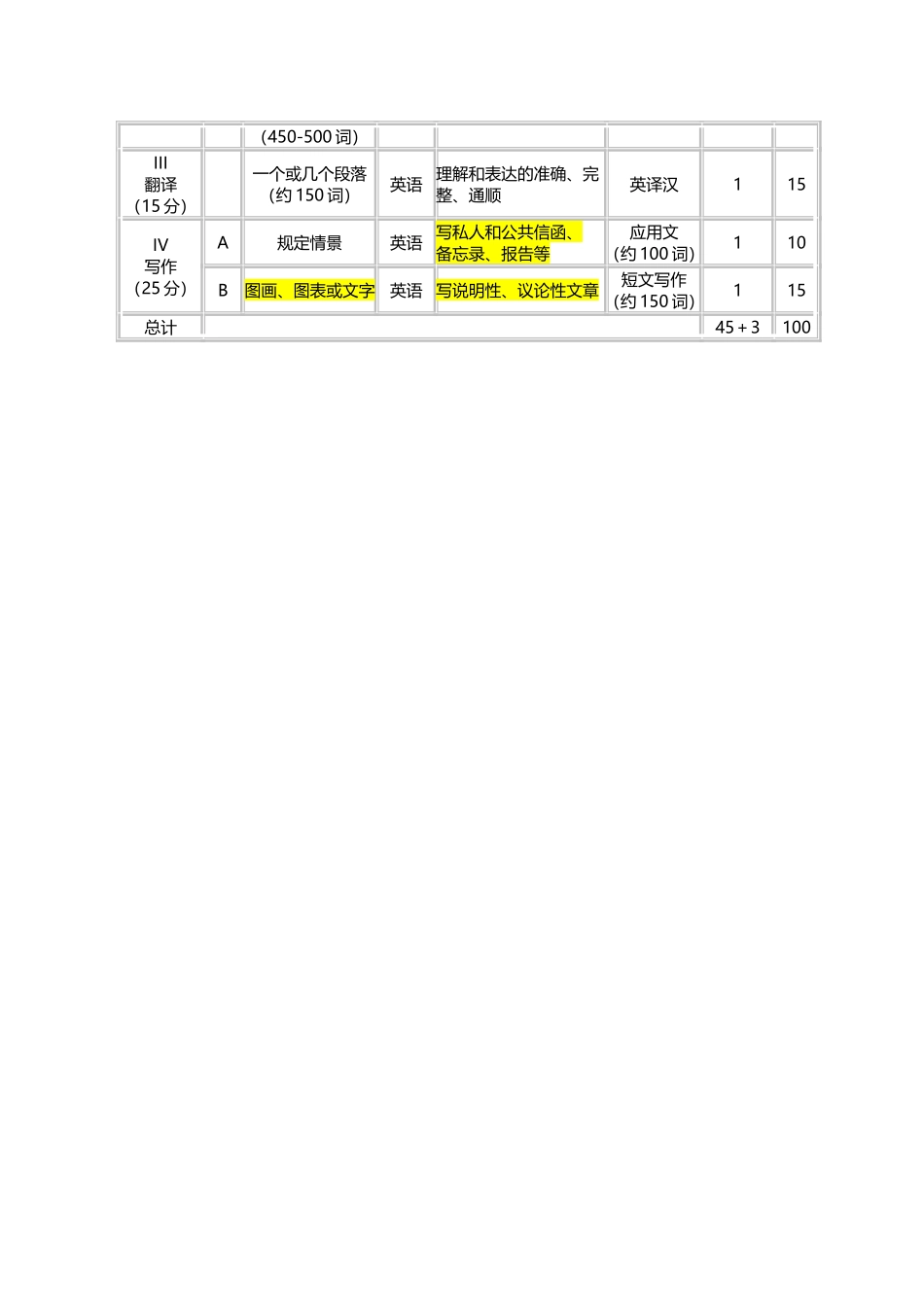 2019英语二考试大纲_第3页