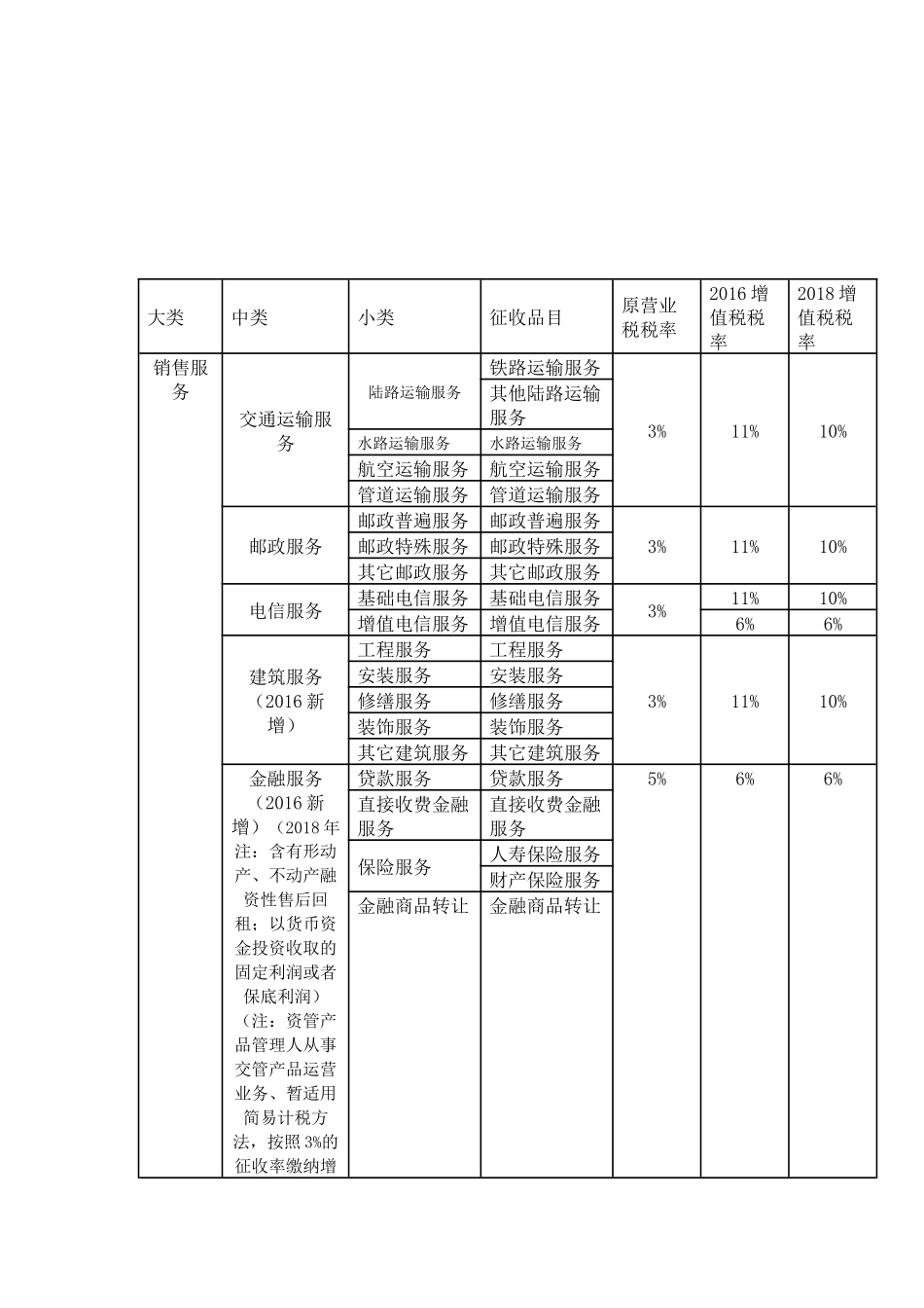 2016年营改增税目税率与2018增值税率一览(附表)_第2页