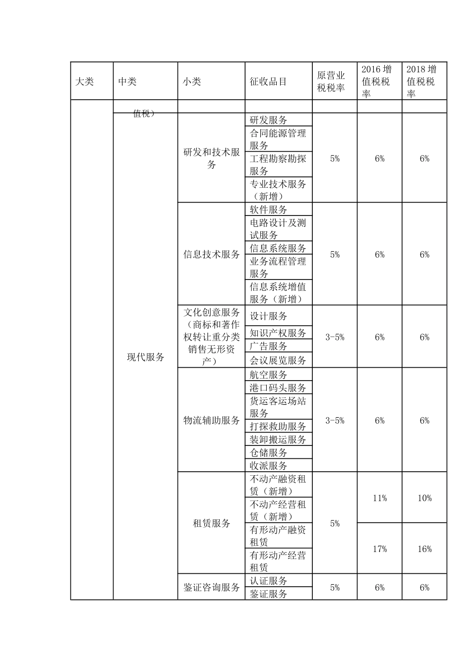 2016年营改增税目税率与2018增值税率一览(附表)_第3页