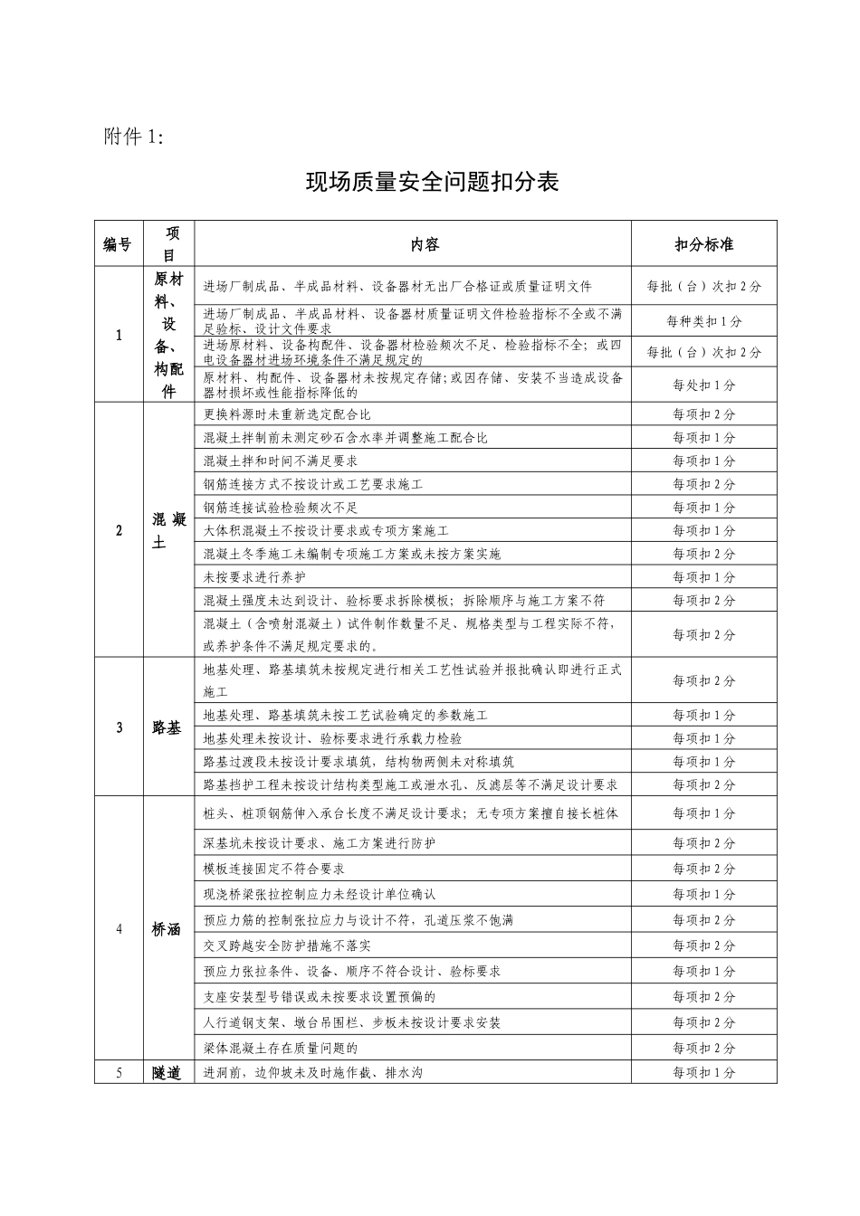 2018版《铁路建设项目施工企业信用评价办法》扣分、加分标准及赋值表_第1页