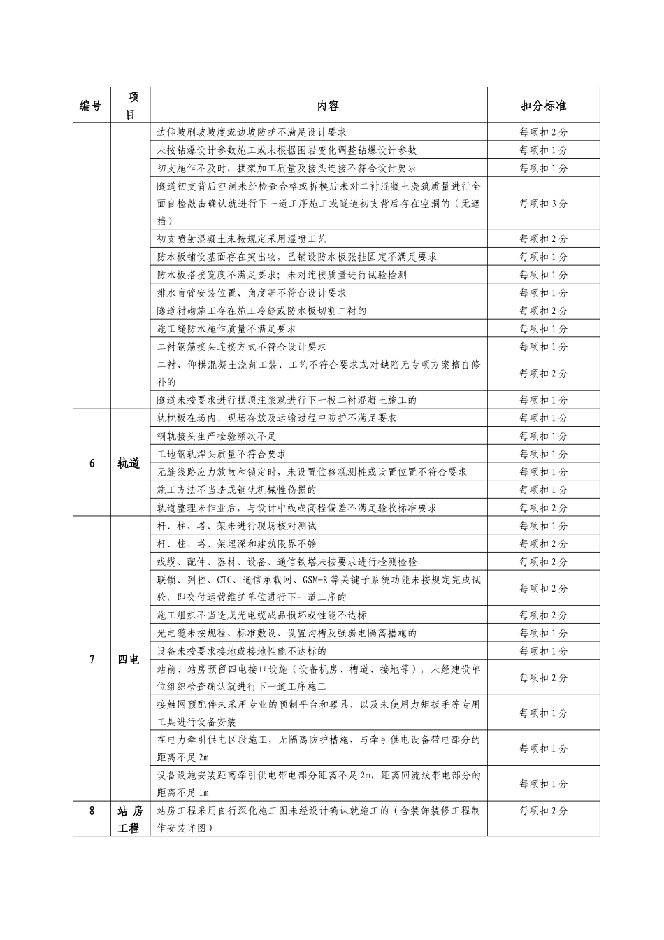 2018版《铁路建设项目施工企业信用评价办法》扣分、加分标准及赋值表_第2页