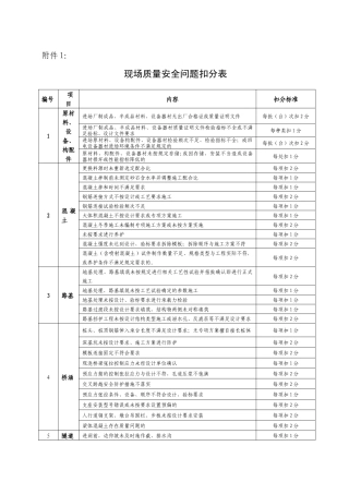 2018版《铁路建设项目施工企业信用评价办法》扣分、加分标准及赋值表