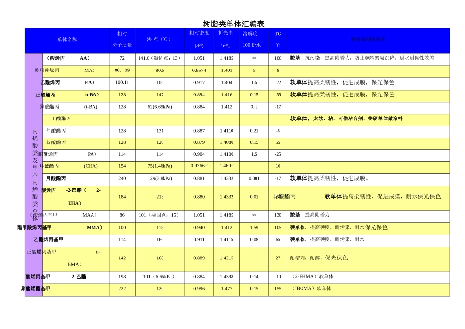 1、树脂用单体汇编表及注意事项_第1页