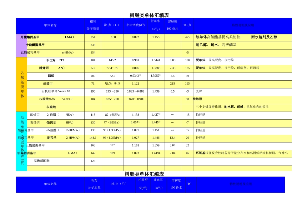 1、树脂用单体汇编表及注意事项_第2页