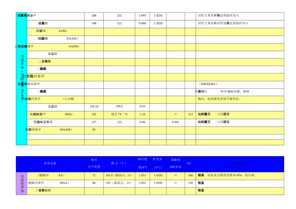 1、树脂用单体汇编表及注意事项_第3页