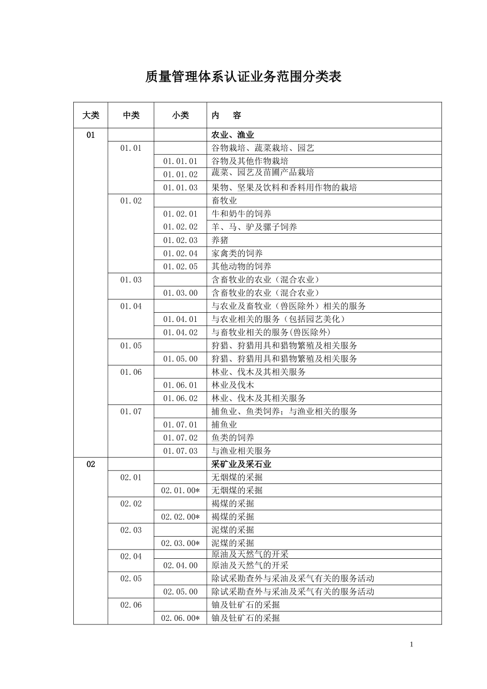 QMS认证业务范围分类表_第1页