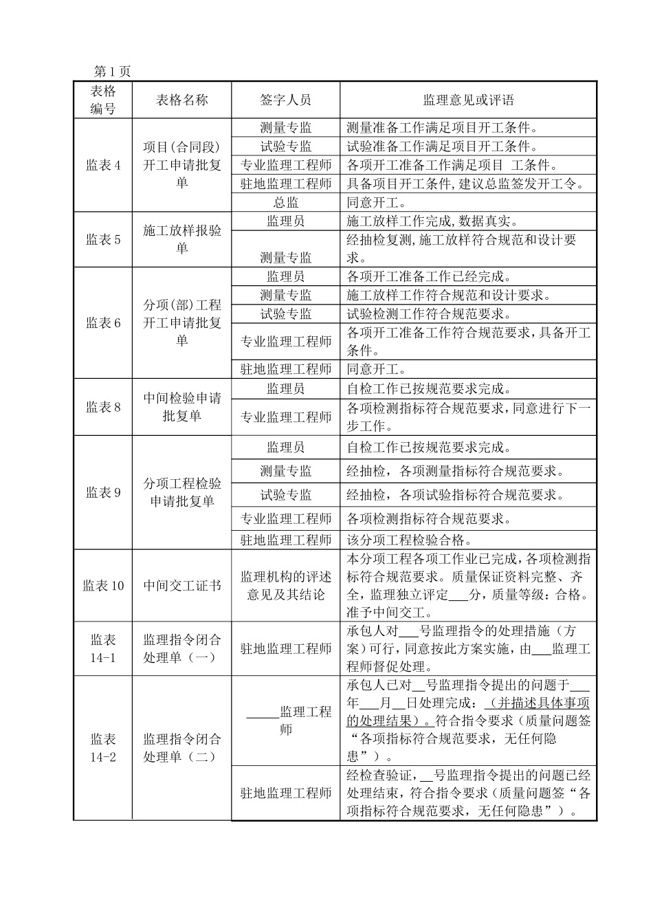 2015年水利工程新规范监理签字用语-表格-评定大全Microsoft-Word-文档_第1页
