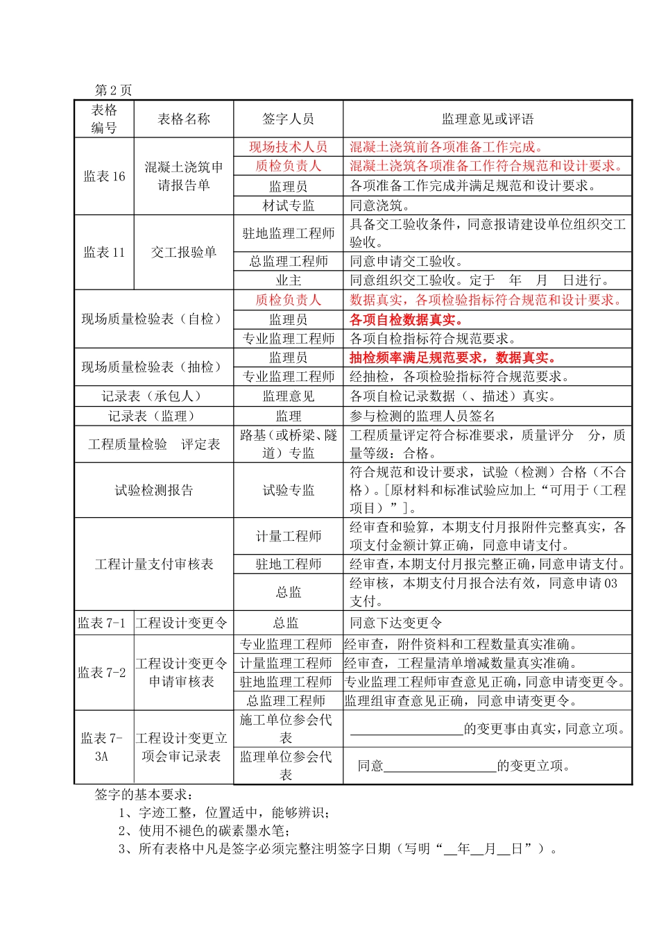 2015年水利工程新规范监理签字用语-表格-评定大全Microsoft-Word-文档_第2页