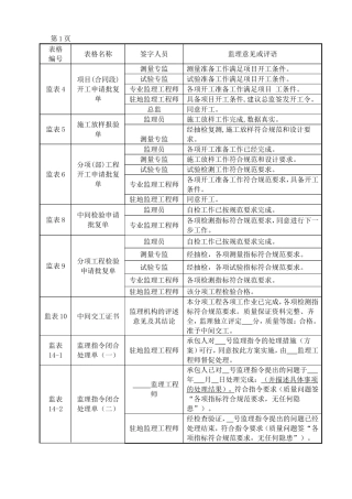 2015年水利工程新规范监理签字用语-表格-评定大全Microsoft-Word-文档