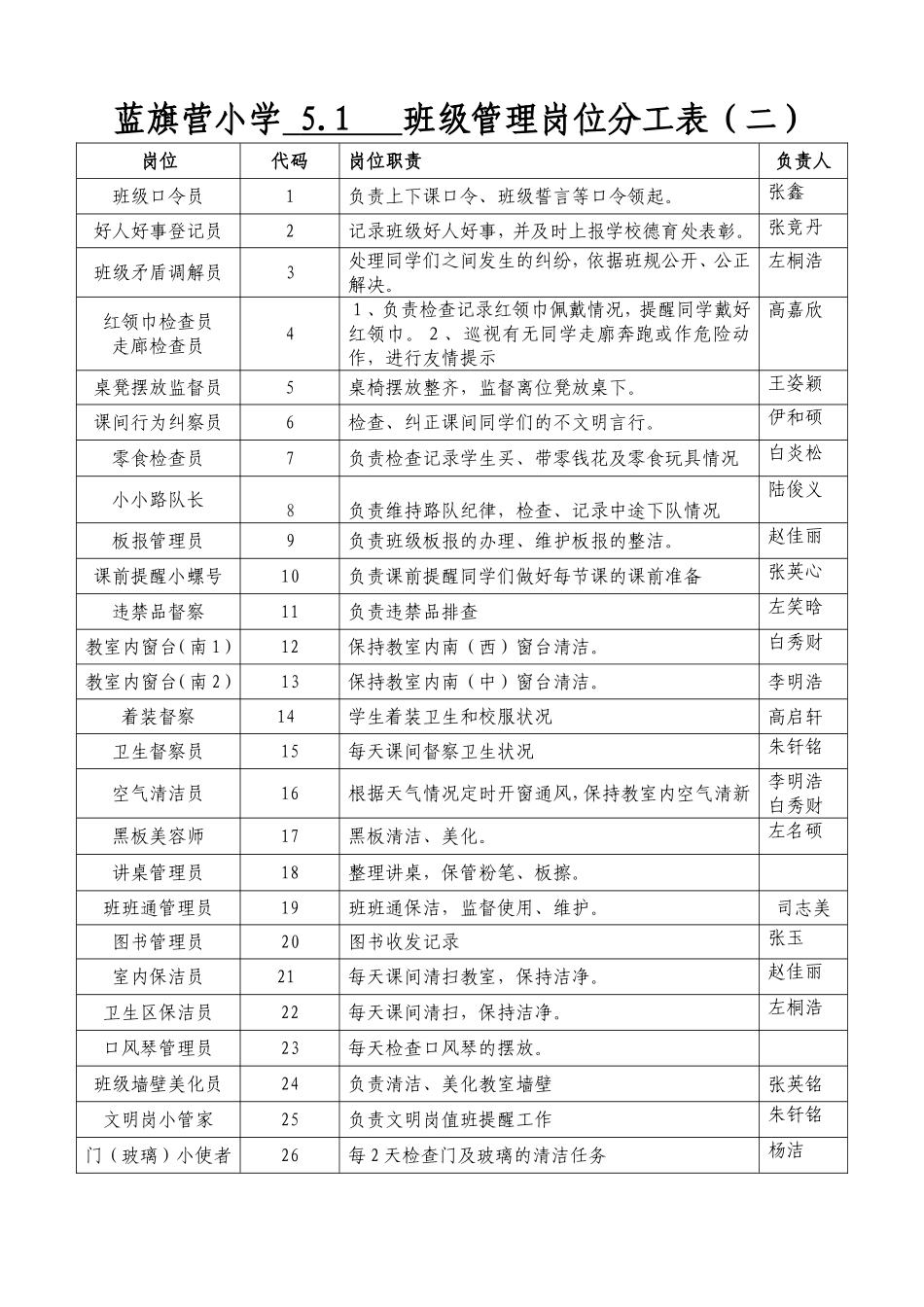 班级岗位设置分工表5.1_第2页