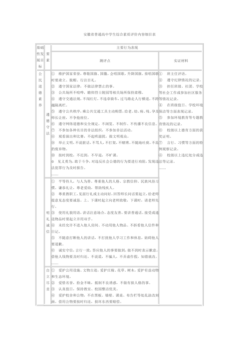 安徽省普通高中学生综合素质评价内容细目表_第1页