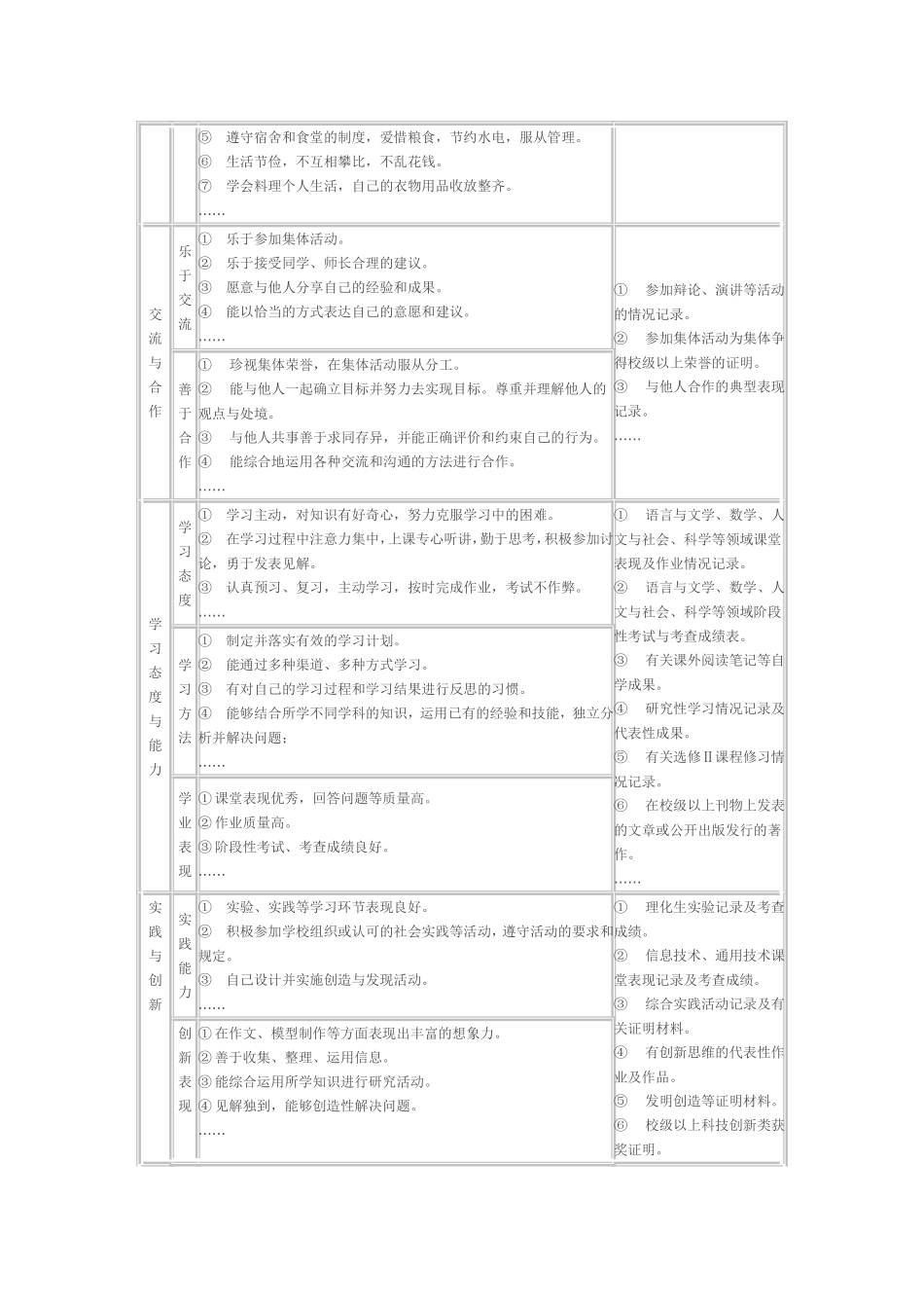 安徽省普通高中学生综合素质评价内容细目表_第2页