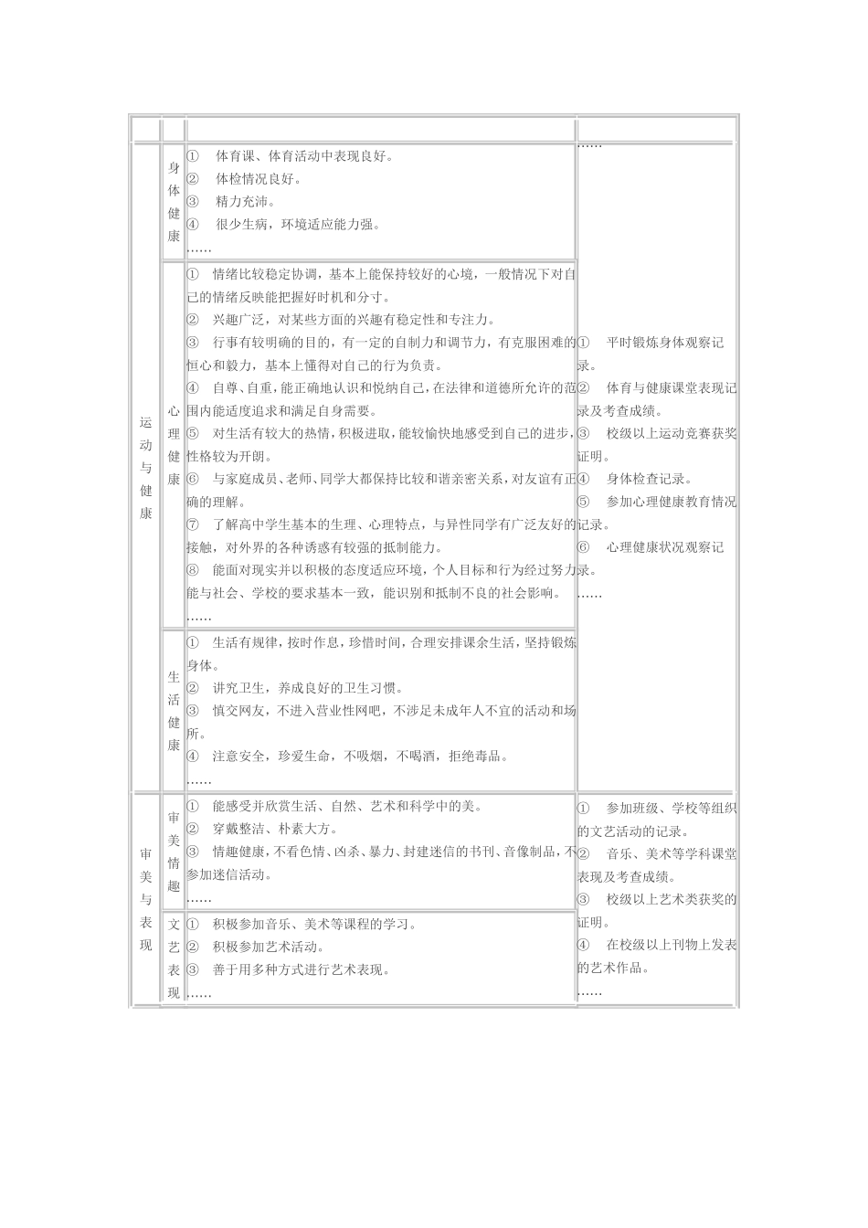 安徽省普通高中学生综合素质评价内容细目表_第3页