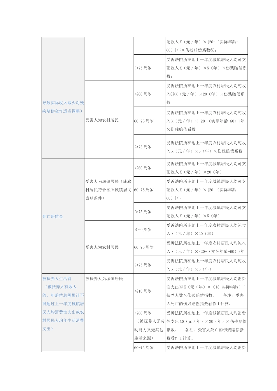 2018最新!交通事故赔偿项目及计算方式一览表_第2页