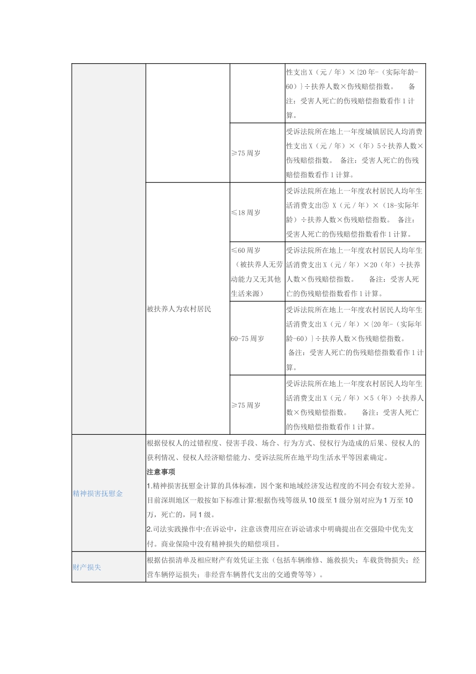 2018最新!交通事故赔偿项目及计算方式一览表_第3页