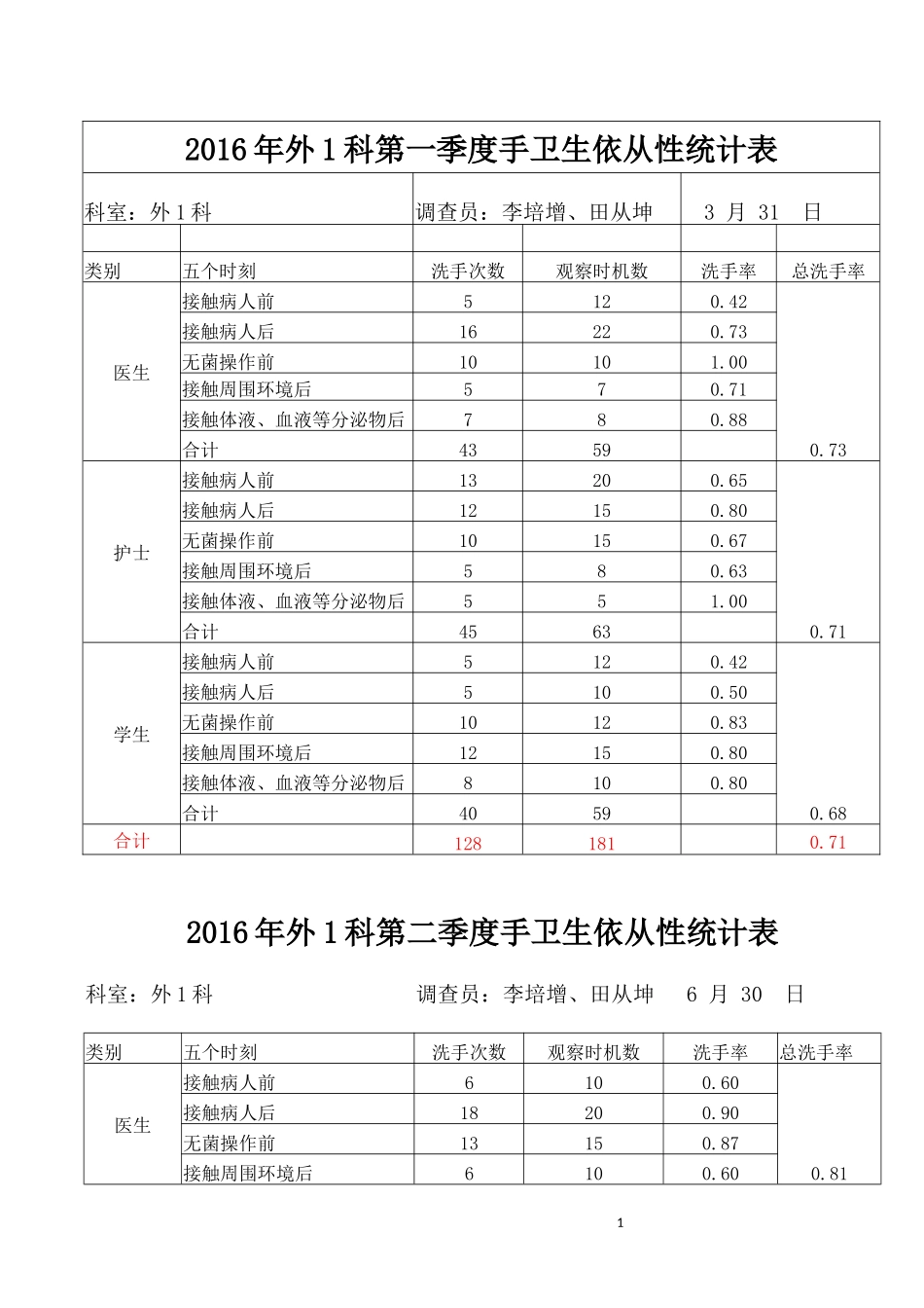 2016年手卫生依从性统计表_第1页