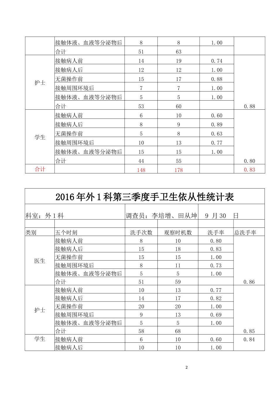 2016年手卫生依从性统计表_第2页