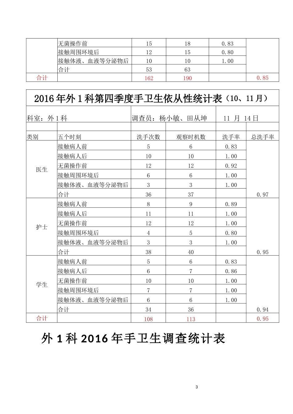 2016年手卫生依从性统计表_第3页